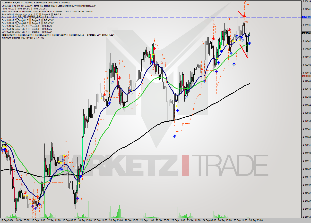AXSUSDT-Bin MultiTimeframe analysis at date 2024.09.26 06:08