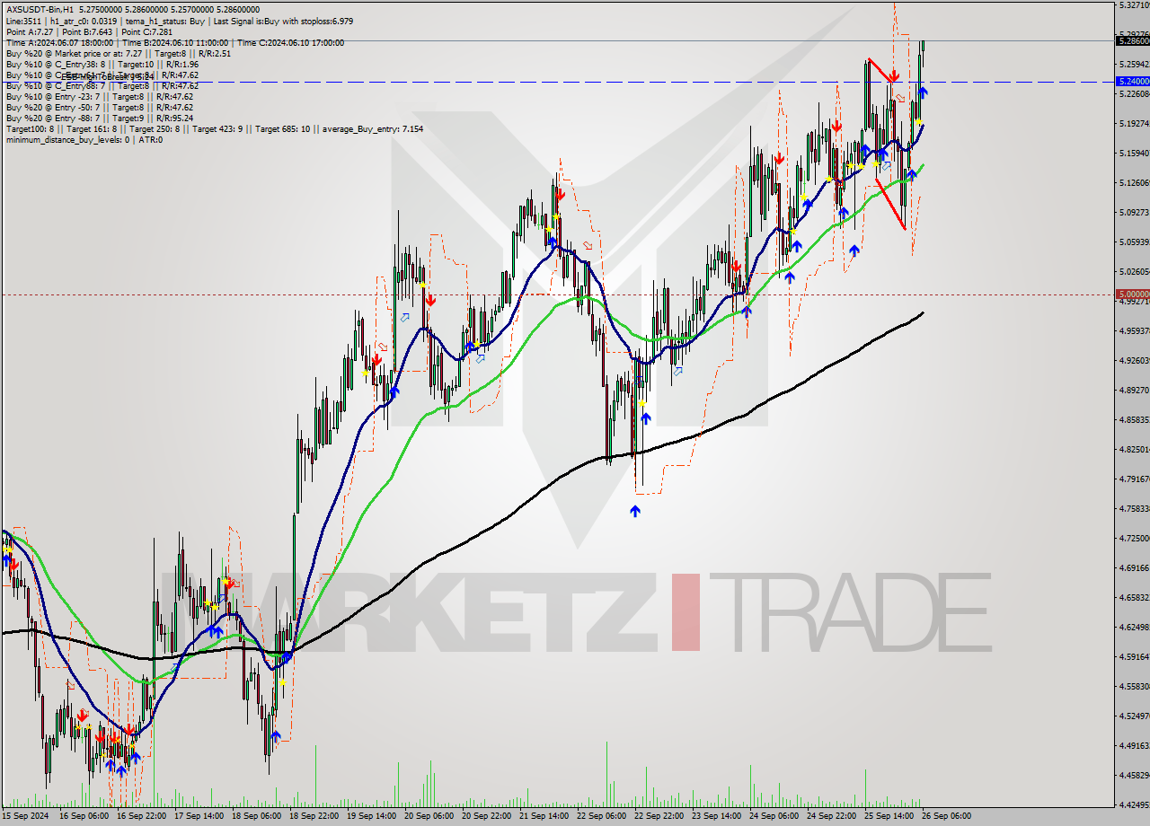 AXSUSDT-Bin MultiTimeframe analysis at date 2024.09.26 09:16