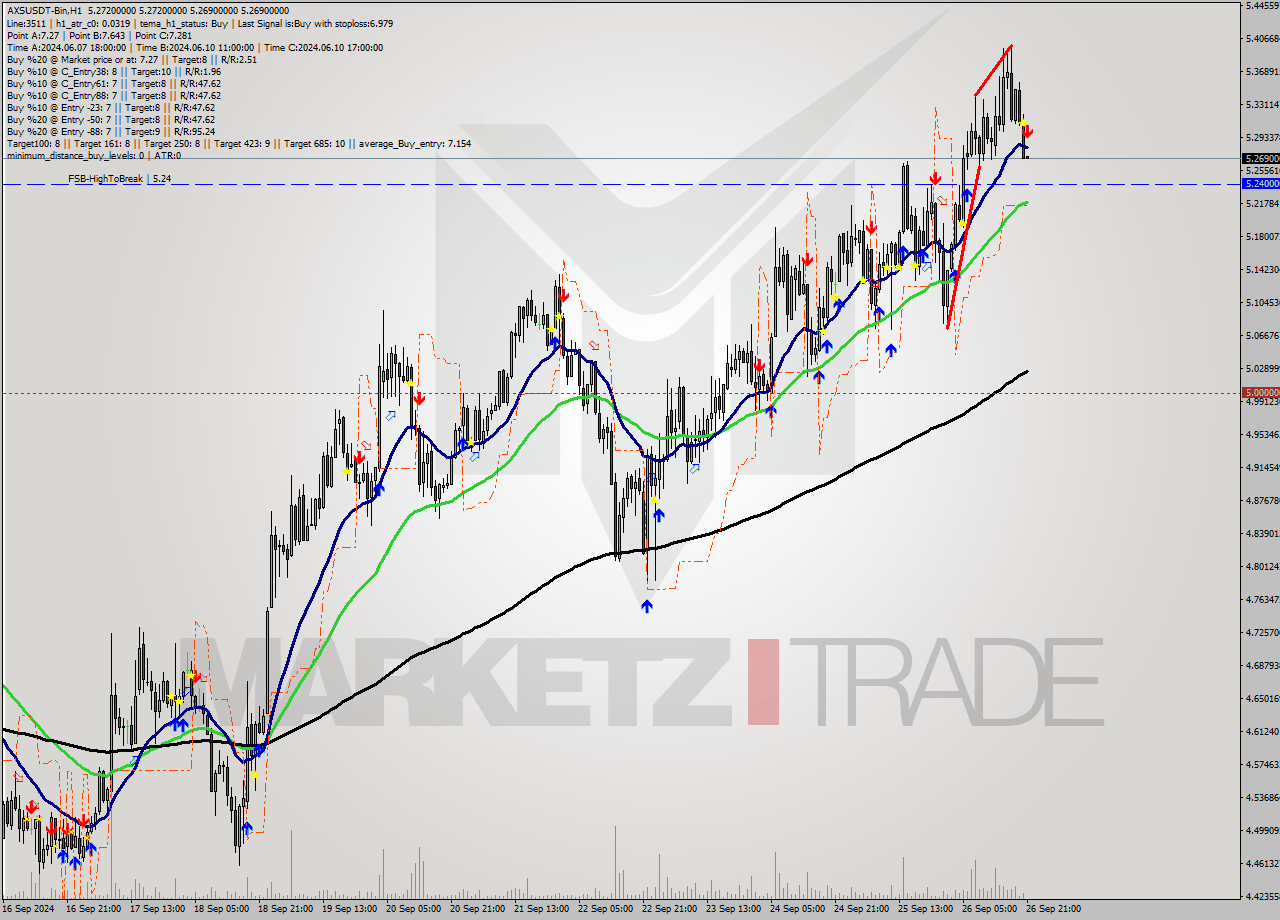 AXSUSDT-Bin MultiTimeframe analysis at date 2024.09.27 00:00