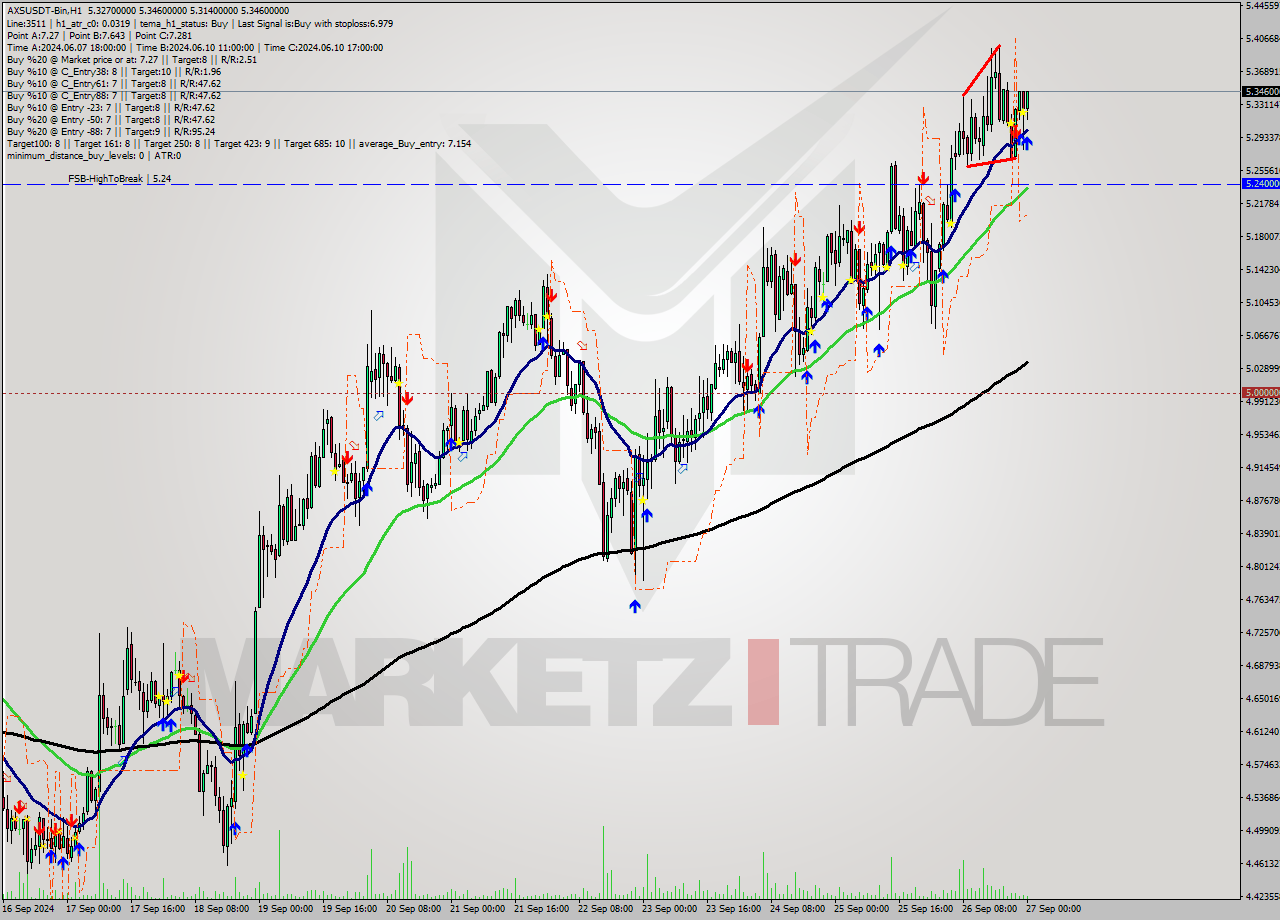 AXSUSDT-Bin MultiTimeframe analysis at date 2024.09.27 03:31