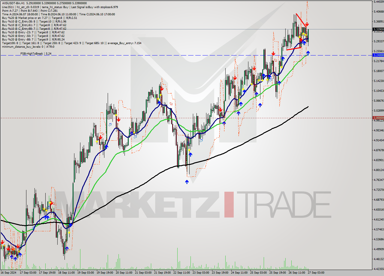 AXSUSDT-Bin MultiTimeframe analysis at date 2024.09.27 06:44