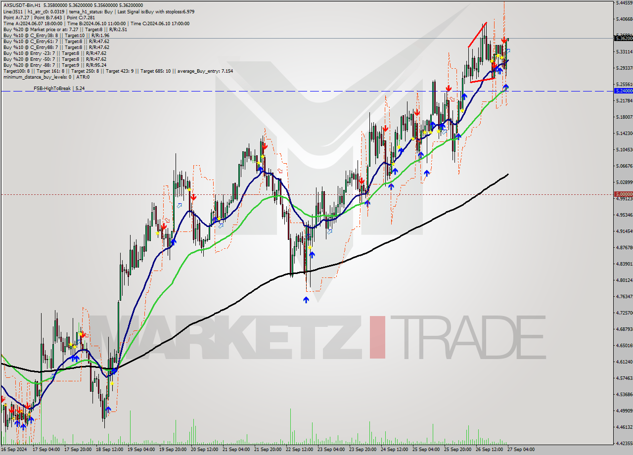 AXSUSDT-Bin MultiTimeframe analysis at date 2024.09.27 07:01