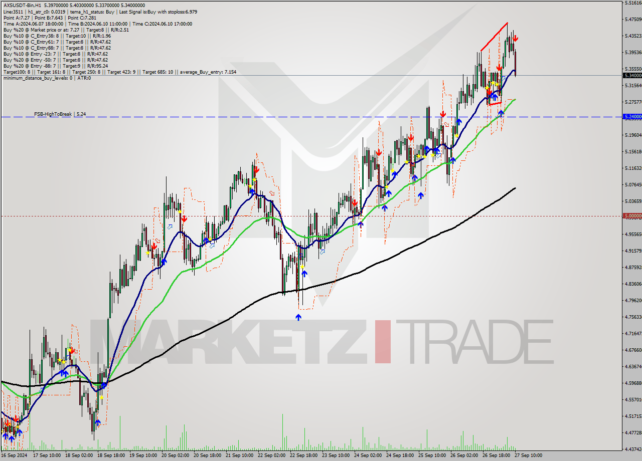 AXSUSDT-Bin MultiTimeframe analysis at date 2024.09.27 13:19