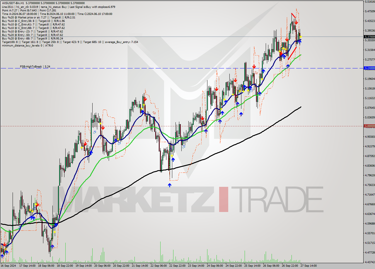 AXSUSDT-Bin MultiTimeframe analysis at date 2024.09.27 17:00
