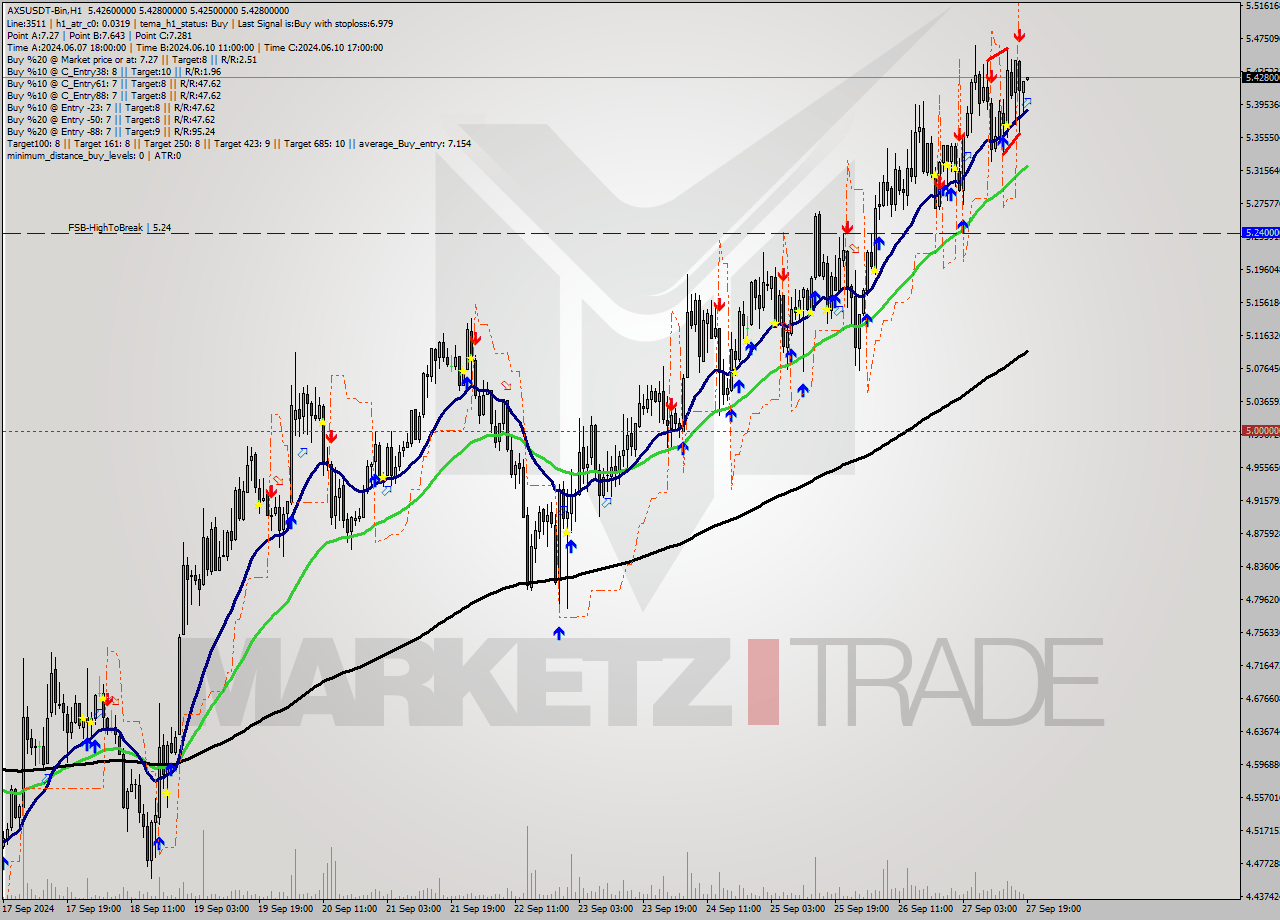 AXSUSDT-Bin MultiTimeframe analysis at date 2024.09.27 22:01