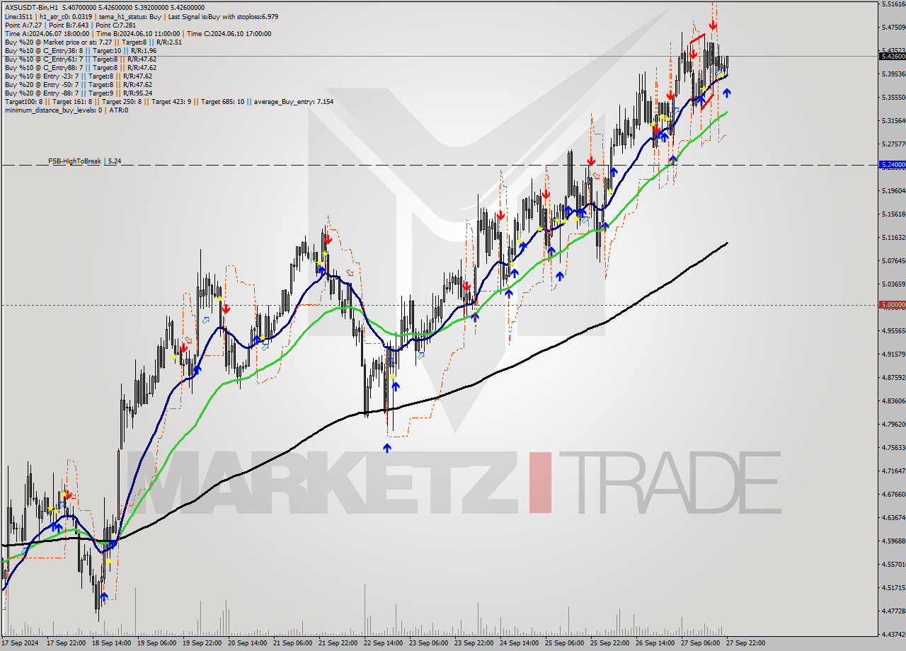 AXSUSDT-Bin MultiTimeframe analysis at date 2024.09.28 01:39