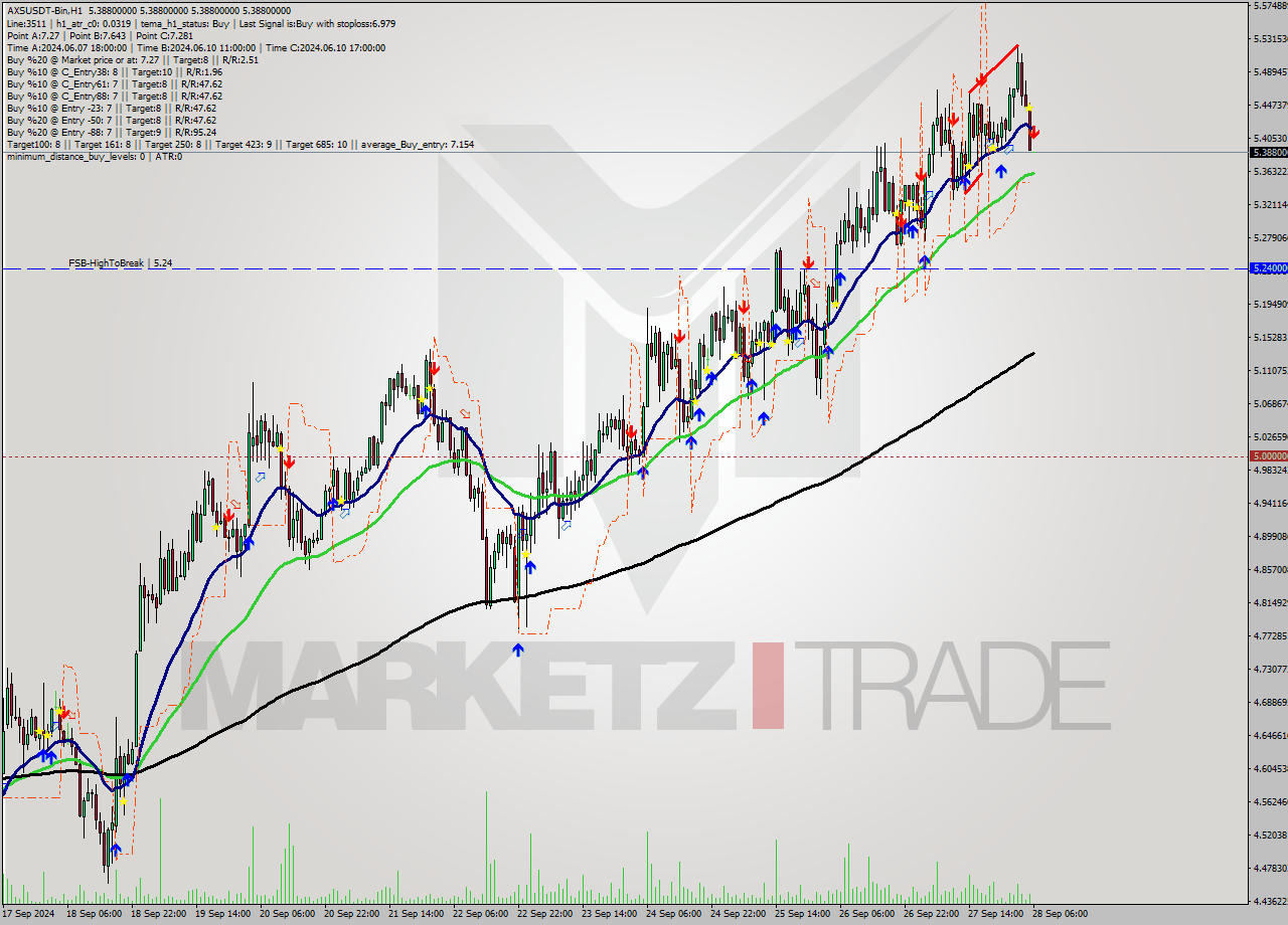AXSUSDT-Bin MultiTimeframe analysis at date 2024.09.28 09:00