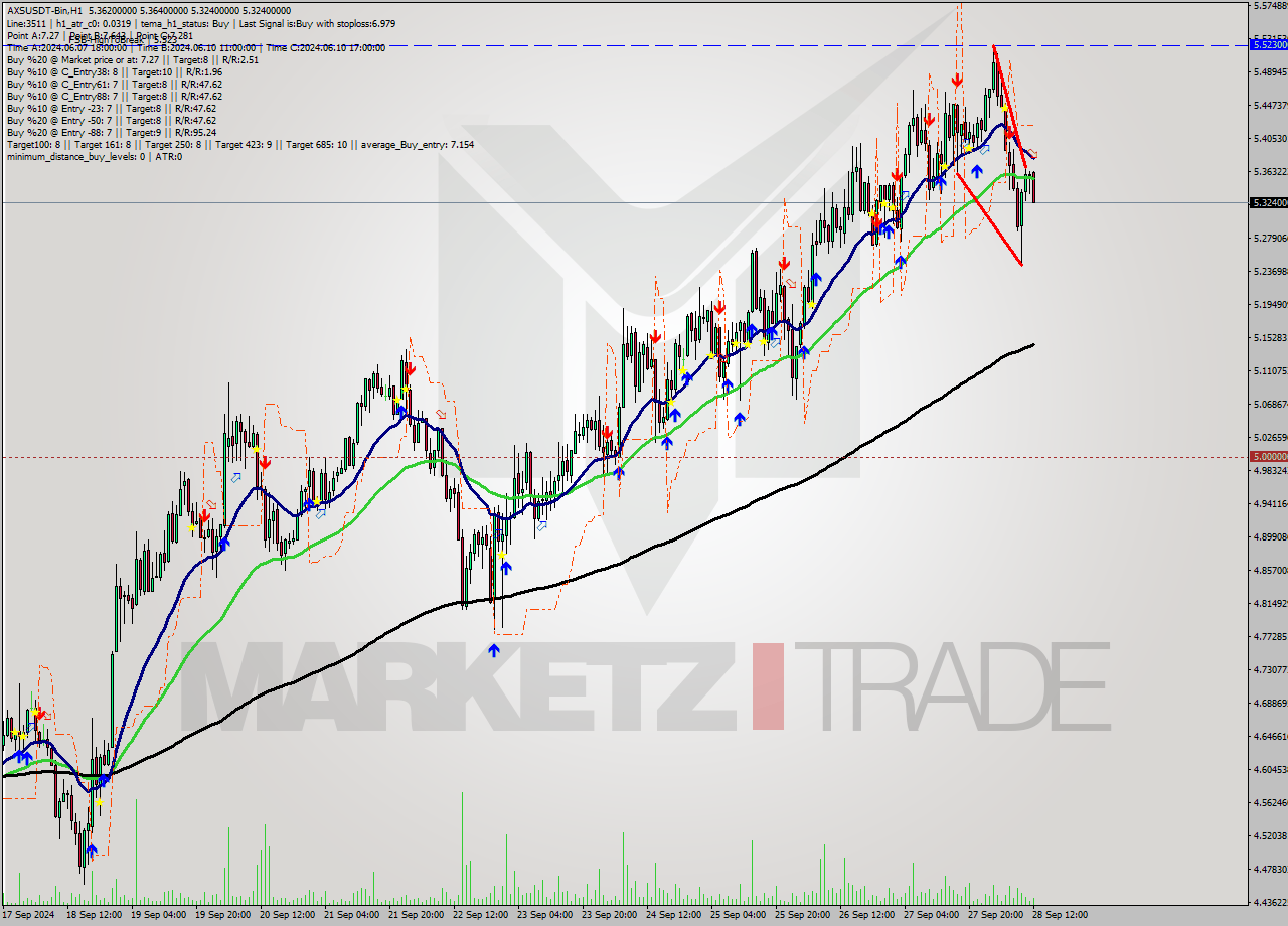 AXSUSDT-Bin MultiTimeframe analysis at date 2024.09.28 15:16