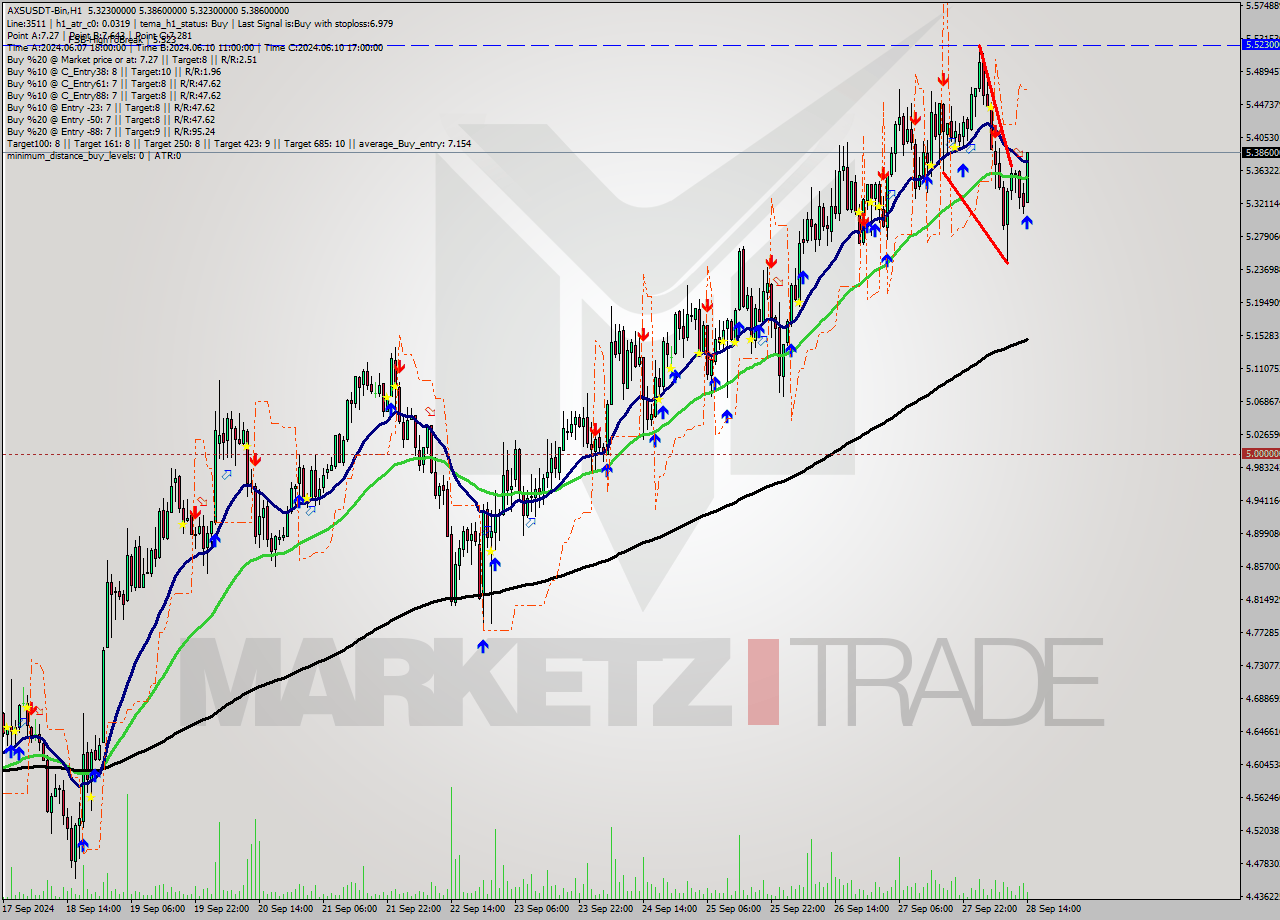 AXSUSDT-Bin MultiTimeframe analysis at date 2024.09.28 17:27