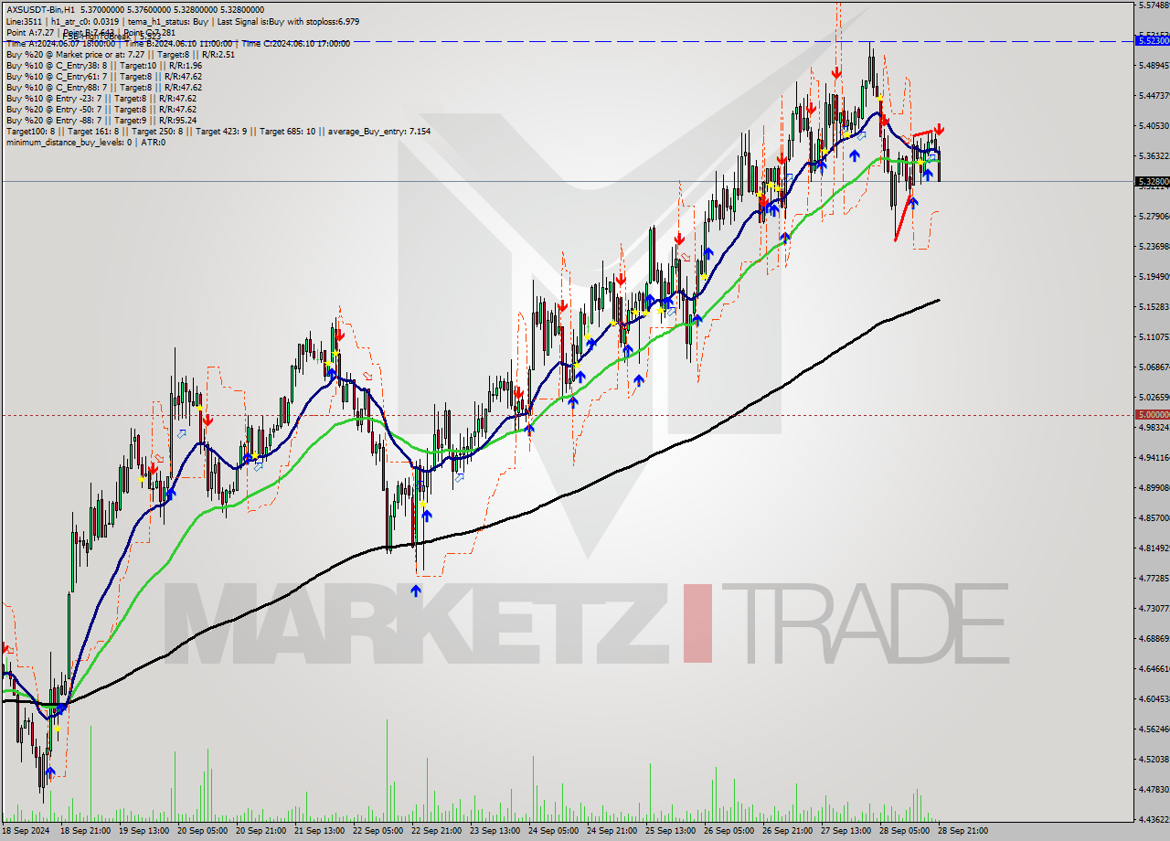 AXSUSDT-Bin MultiTimeframe analysis at date 2024.09.29 00:19