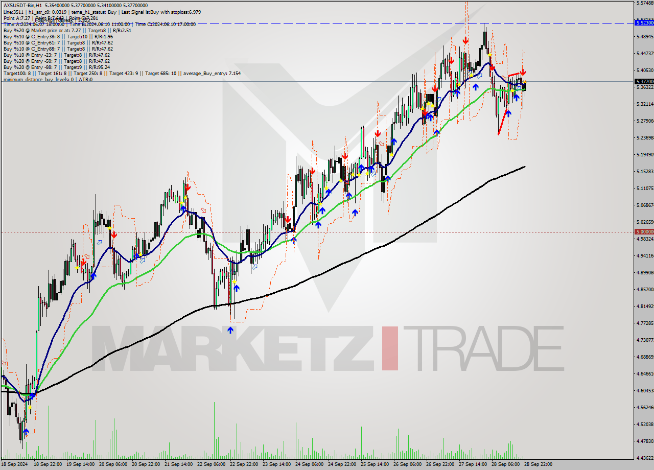 AXSUSDT-Bin MultiTimeframe analysis at date 2024.09.29 01:27
