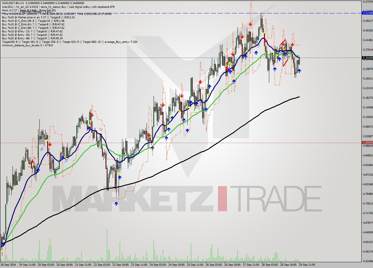 AXSUSDT-Bin MultiTimeframe analysis at date 2024.09.29 14:38