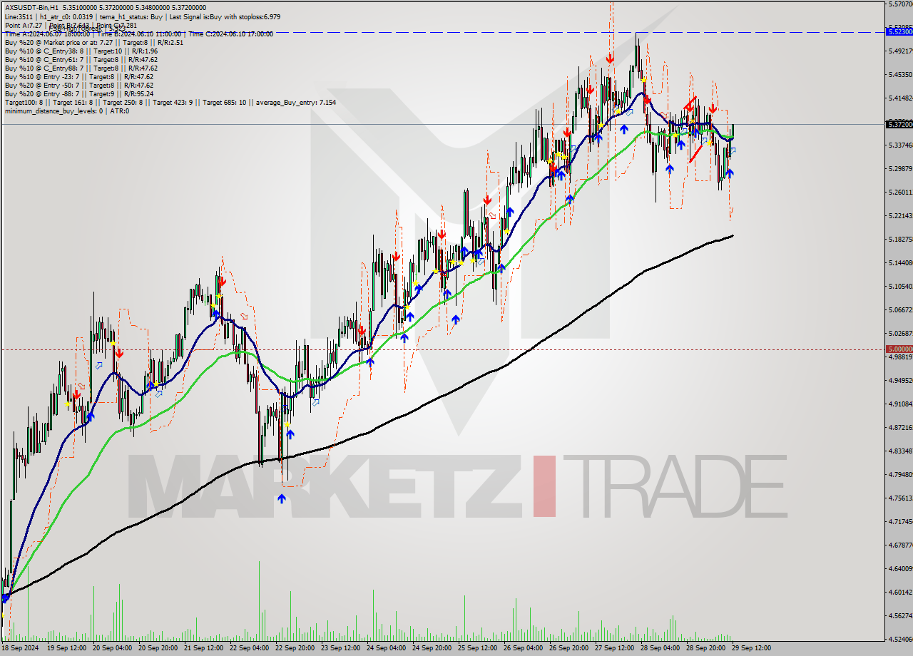 AXSUSDT-Bin MultiTimeframe analysis at date 2024.09.29 15:04