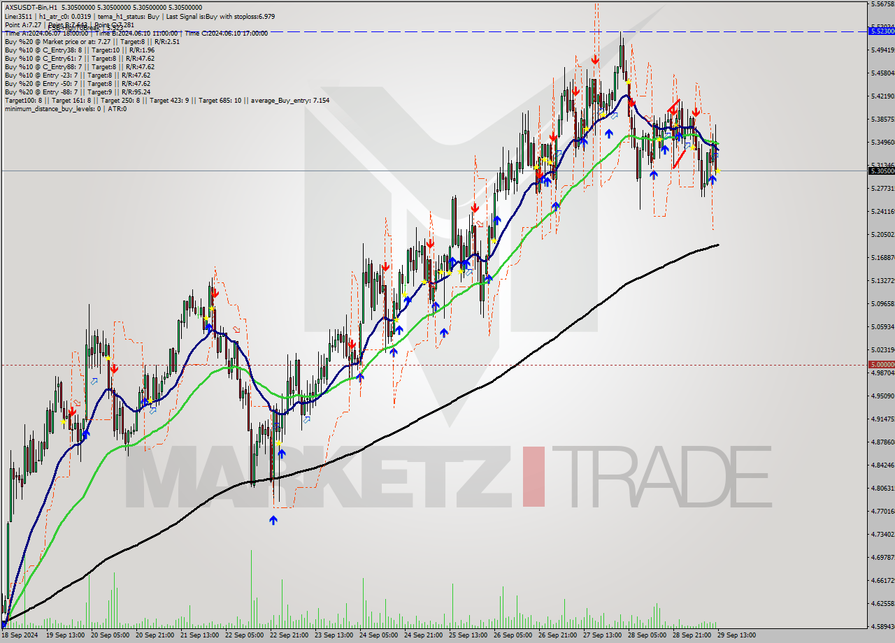 AXSUSDT-Bin MultiTimeframe analysis at date 2024.09.29 16:00