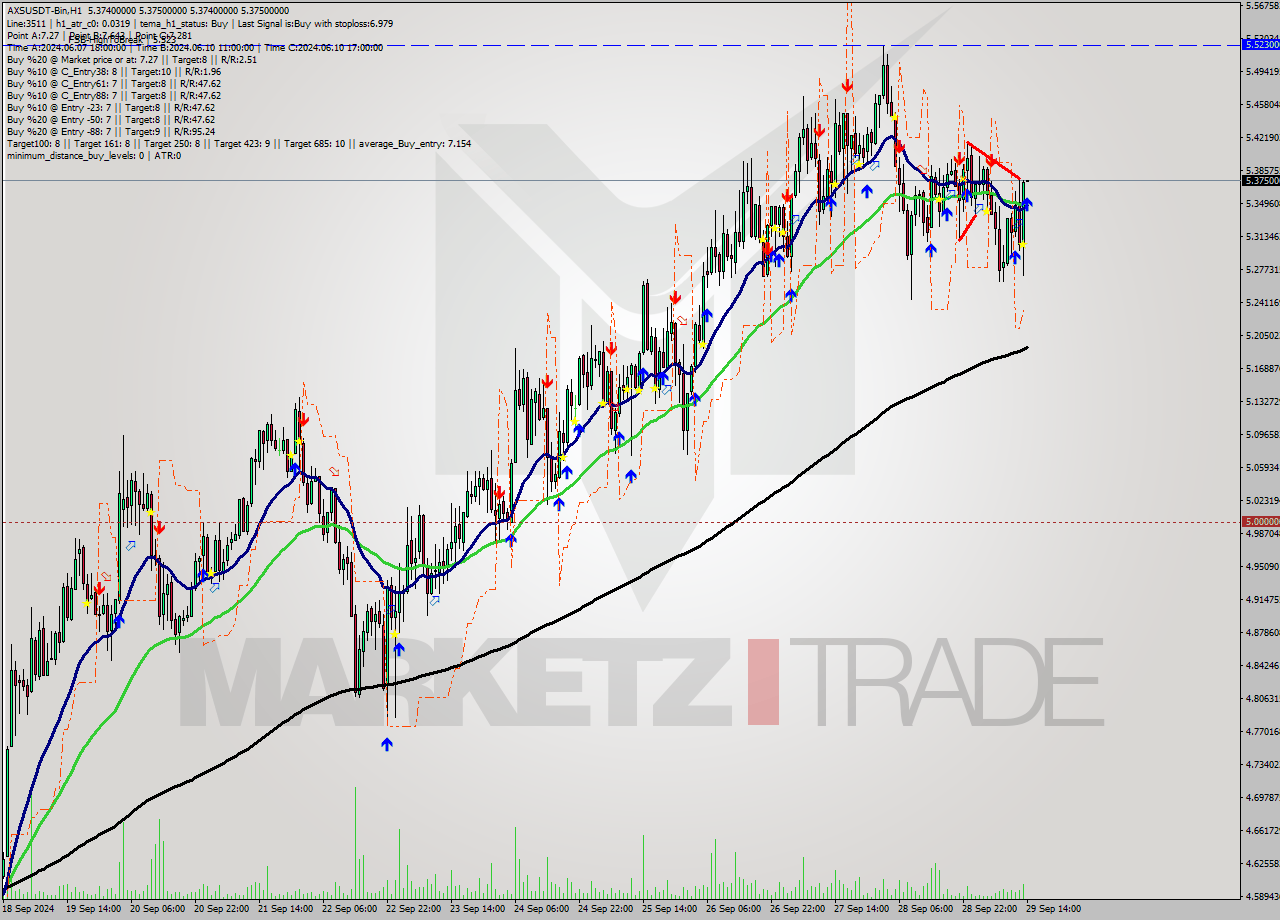 AXSUSDT-Bin MultiTimeframe analysis at date 2024.09.29 17:00