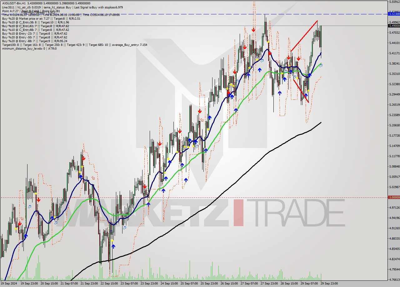AXSUSDT-Bin MultiTimeframe analysis at date 2024.09.30 02:49