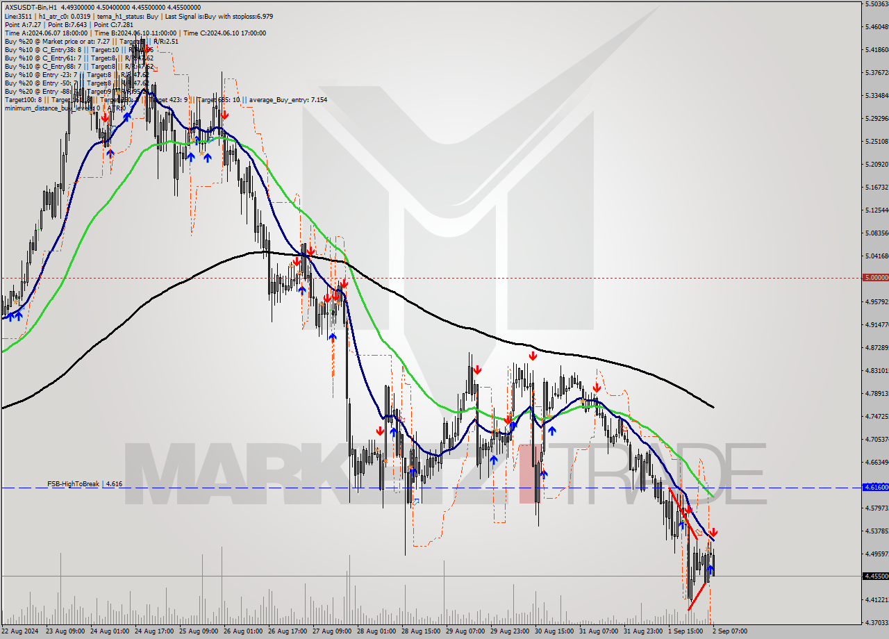AXSUSDT-Bin MultiTimeframe analysis at date 2024.09.02 10:38