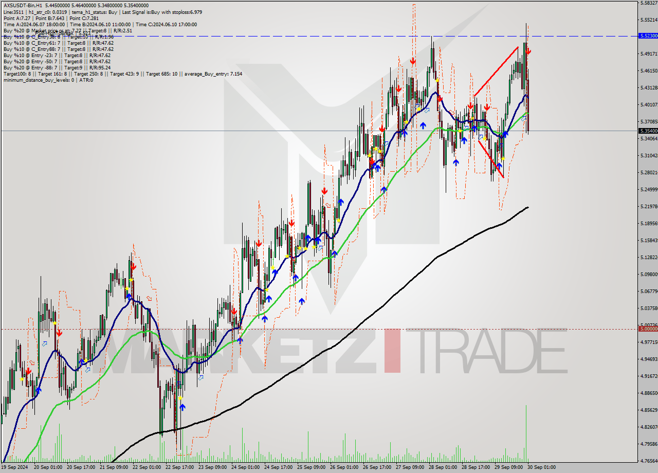 AXSUSDT-Bin MultiTimeframe analysis at date 2024.09.30 04:49