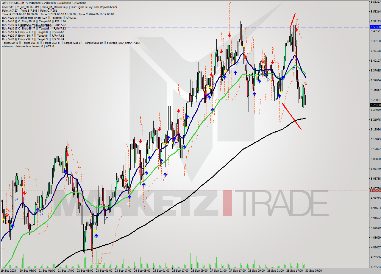 AXSUSDT-Bin MultiTimeframe analysis at date 2024.09.30 12:03