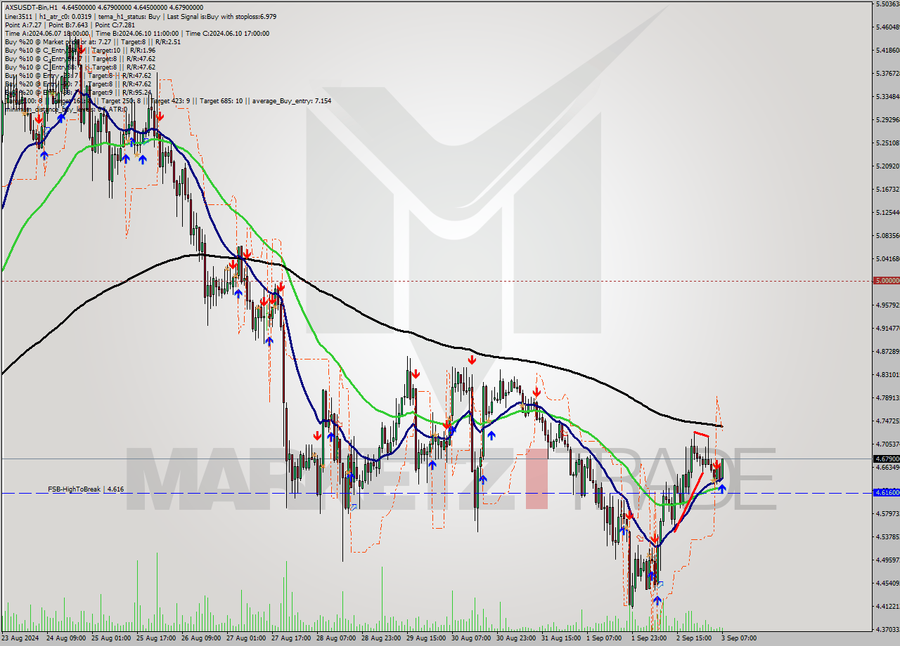 AXSUSDT-Bin MultiTimeframe analysis at date 2024.09.03 10:09