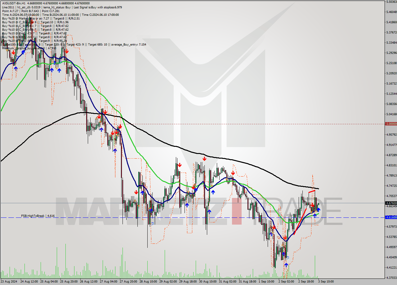 AXSUSDT-Bin MultiTimeframe analysis at date 2024.09.03 13:05