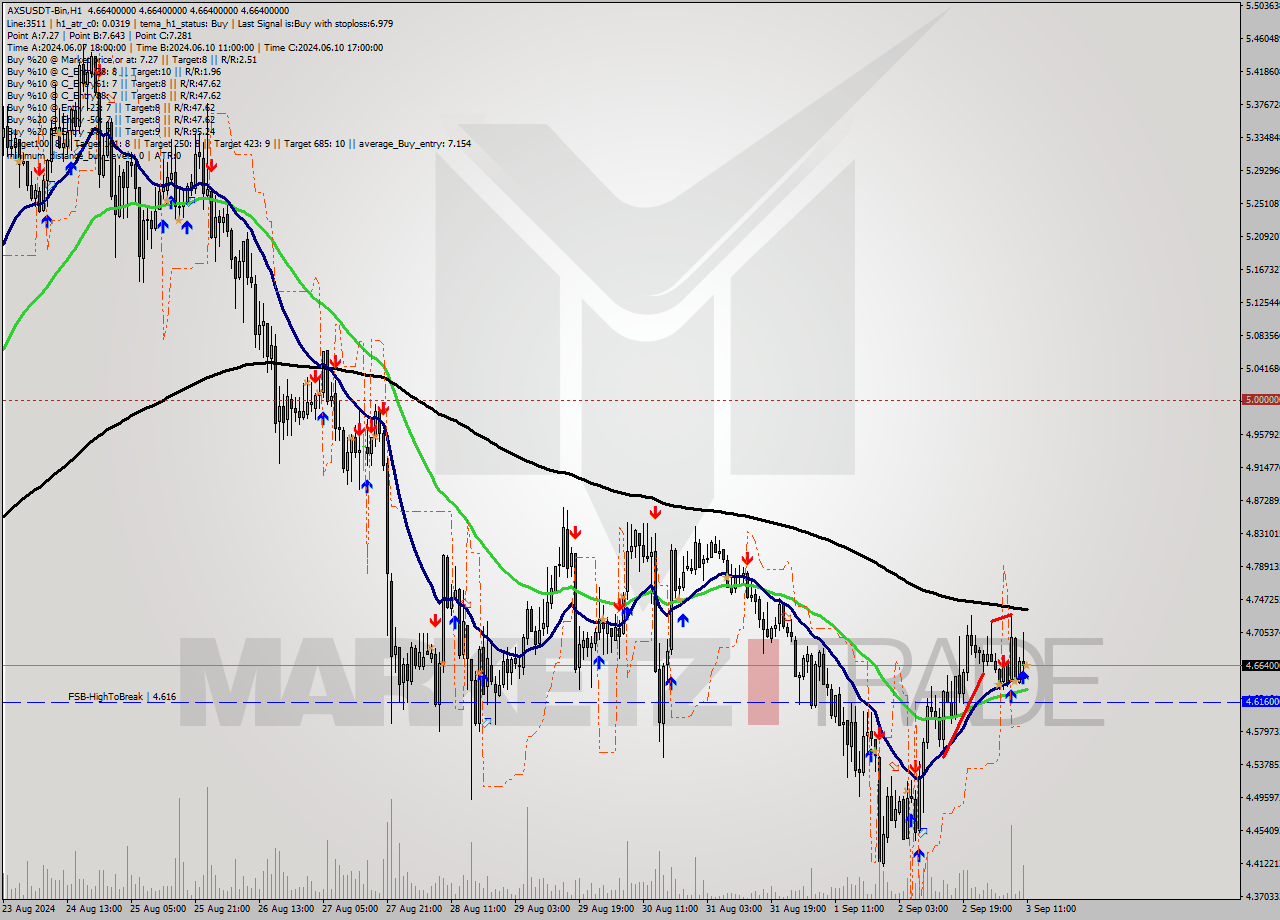 AXSUSDT-Bin MultiTimeframe analysis at date 2024.09.03 14:00