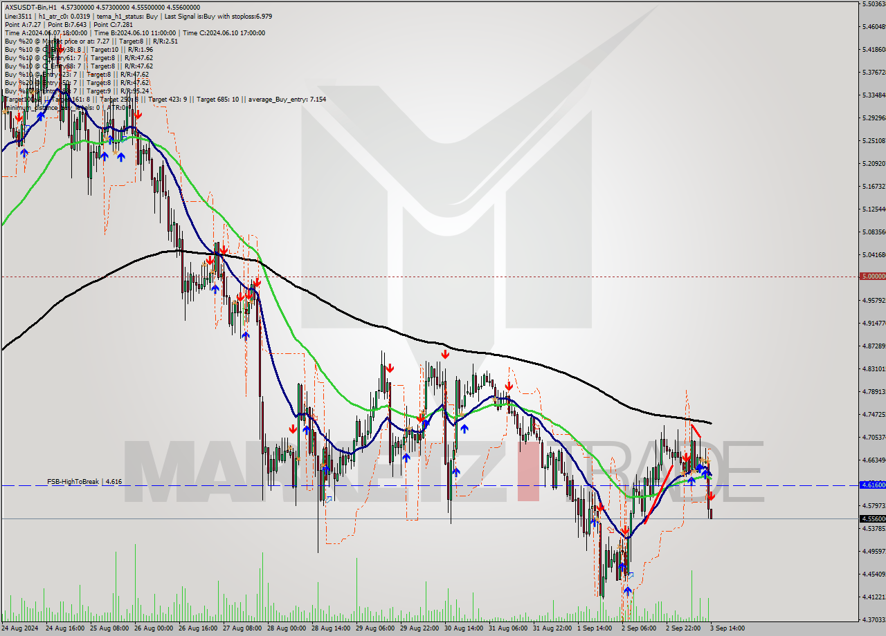 AXSUSDT-Bin MultiTimeframe analysis at date 2024.09.03 17:00