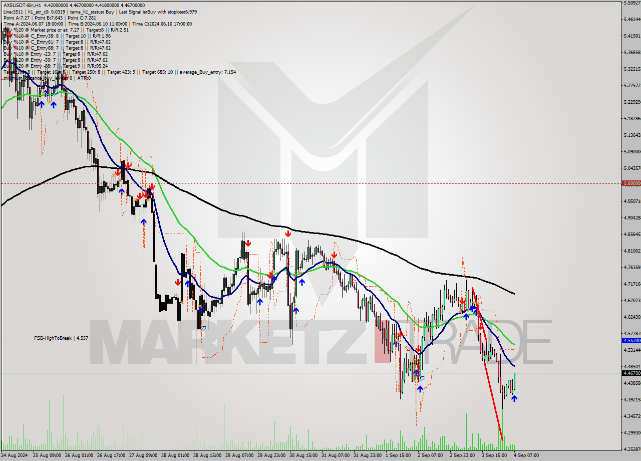 AXSUSDT-Bin MultiTimeframe analysis at date 2024.09.04 10:41