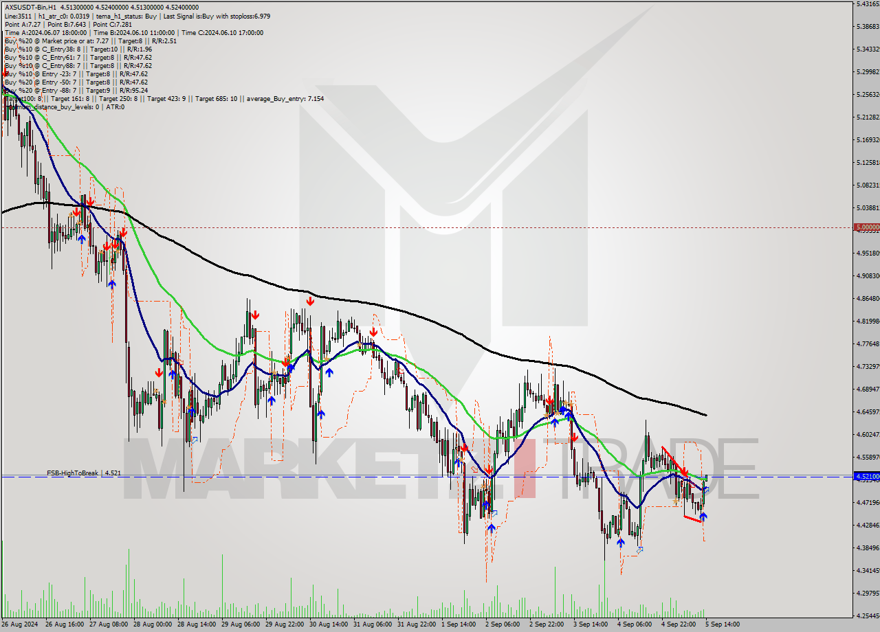 AXSUSDT-Bin MultiTimeframe analysis at date 2024.09.05 17:00