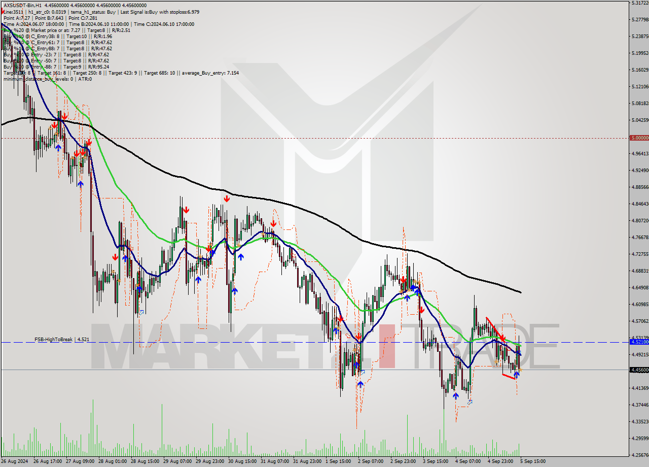 AXSUSDT-Bin MultiTimeframe analysis at date 2024.09.05 18:00