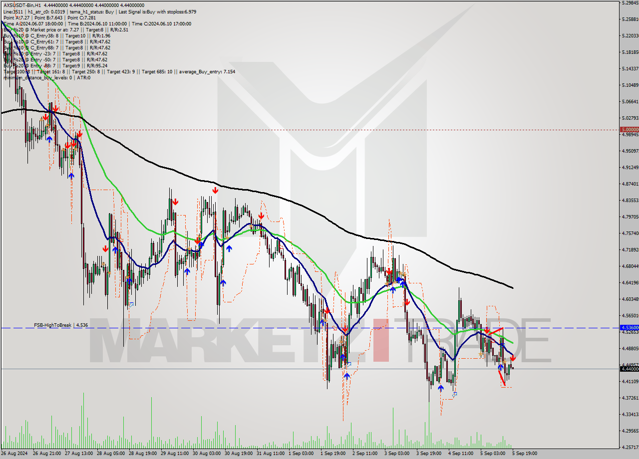 AXSUSDT-Bin MultiTimeframe analysis at date 2024.09.05 22:01
