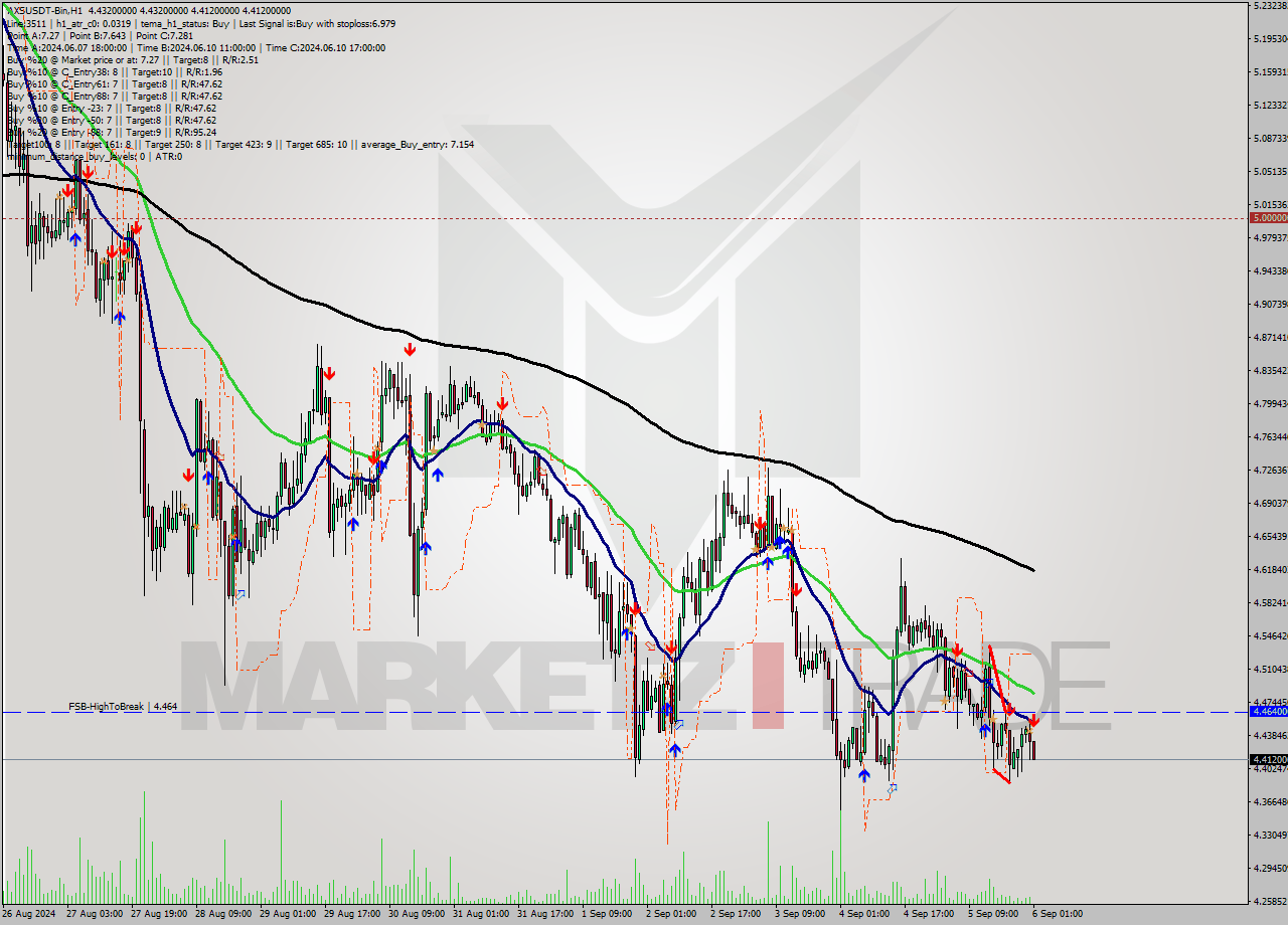AXSUSDT-Bin MultiTimeframe analysis at date 2024.09.06 04:07