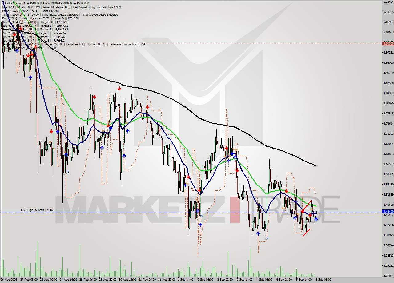 AXSUSDT-Bin MultiTimeframe analysis at date 2024.09.06 09:03