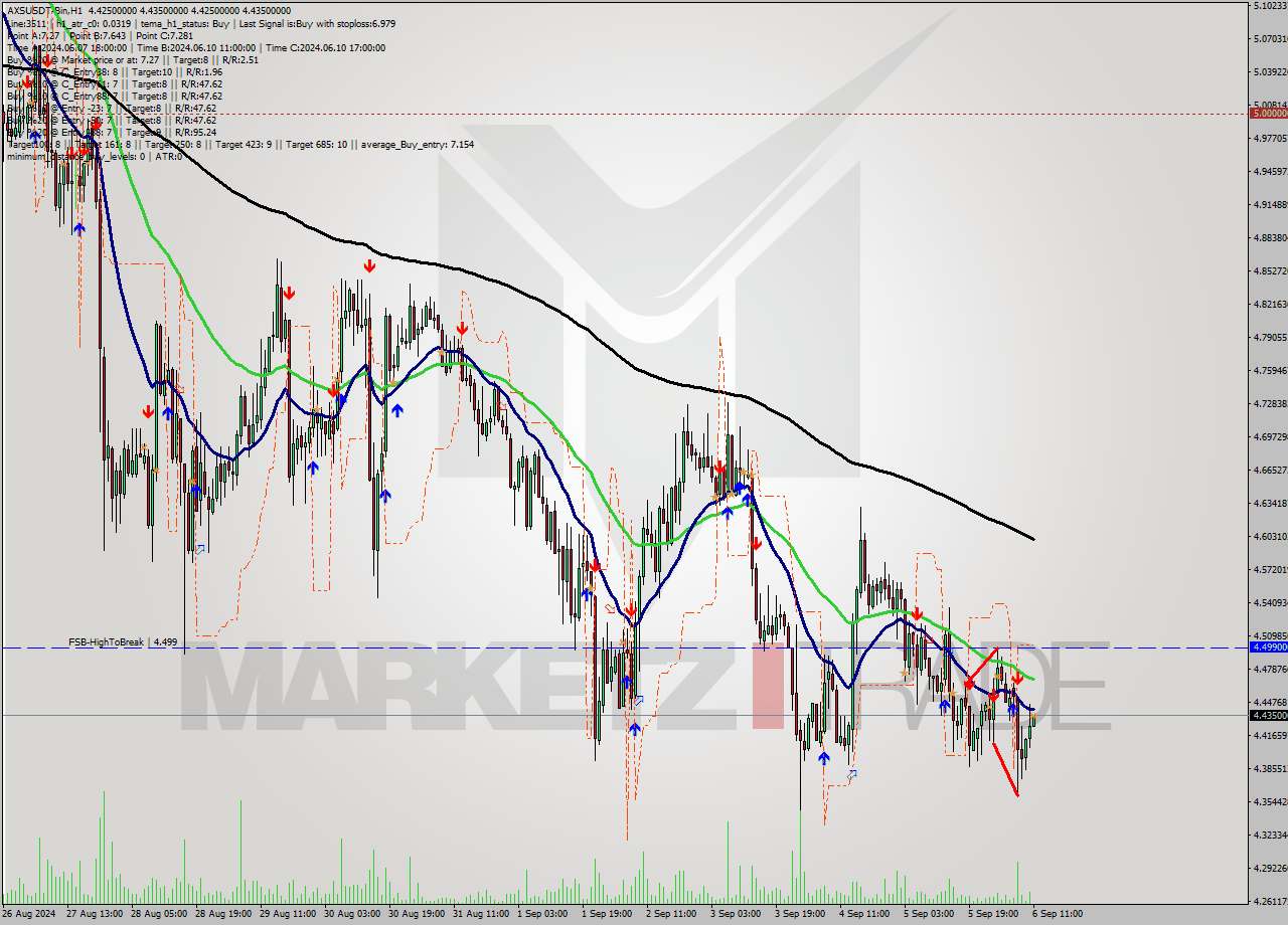 AXSUSDT-Bin MultiTimeframe analysis at date 2024.09.06 14:04