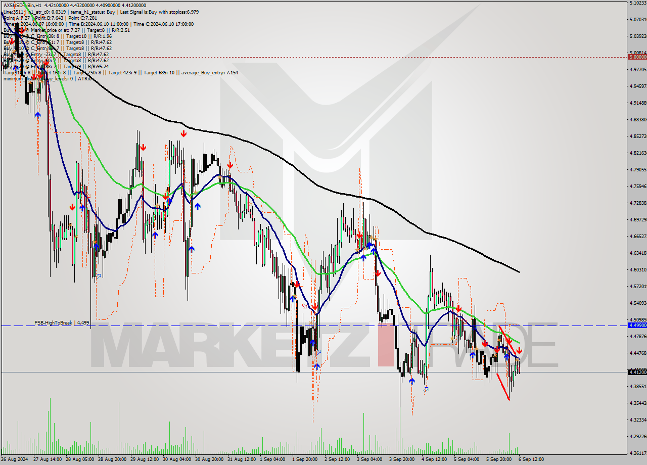 AXSUSDT-Bin MultiTimeframe analysis at date 2024.09.06 15:17