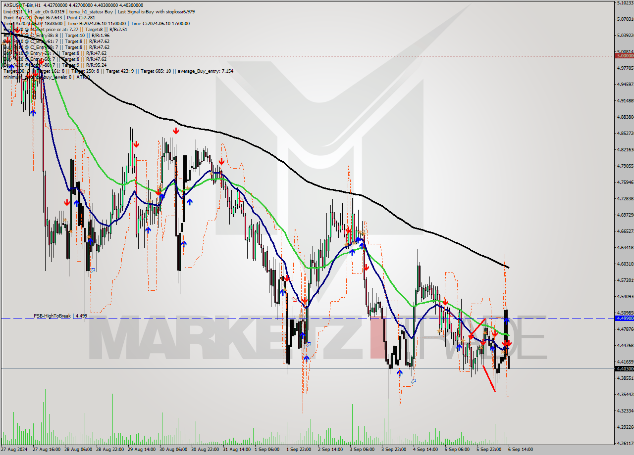 AXSUSDT-Bin MultiTimeframe analysis at date 2024.09.06 17:00