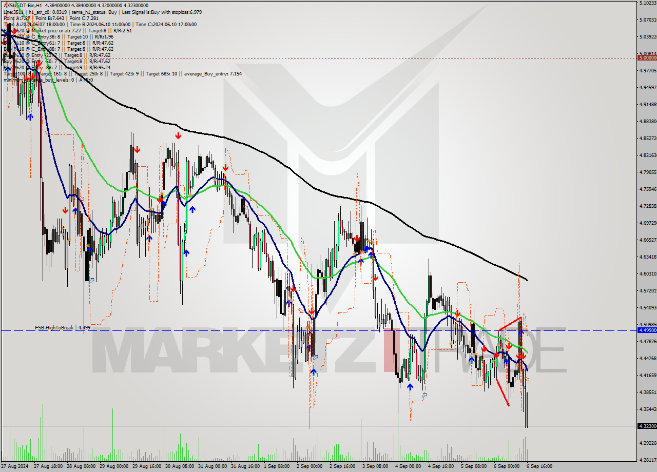 AXSUSDT-Bin MultiTimeframe analysis at date 2024.09.06 19:47