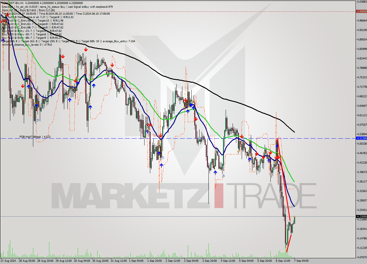 AXSUSDT-Bin MultiTimeframe analysis at date 2024.09.07 07:50