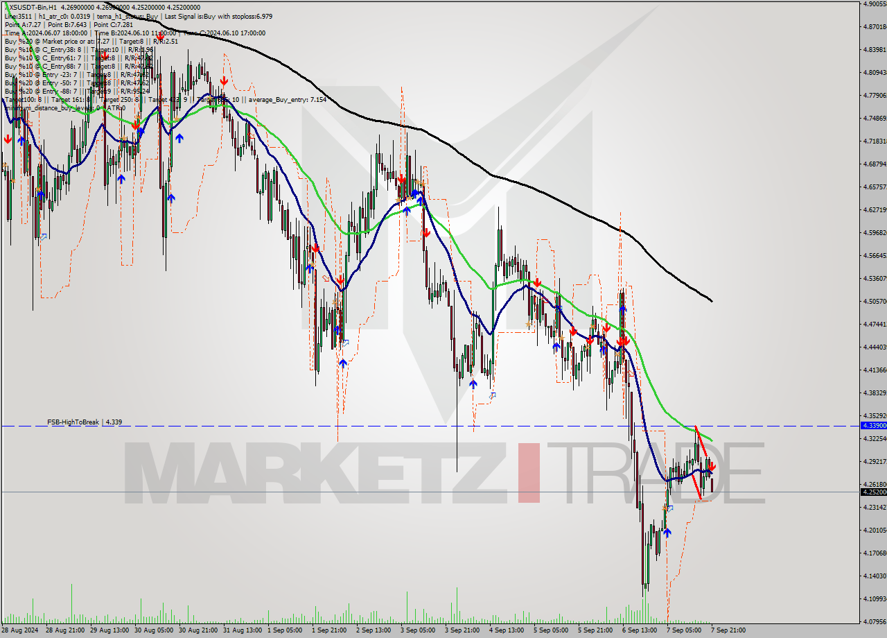 AXSUSDT-Bin MultiTimeframe analysis at date 2024.09.08 00:10