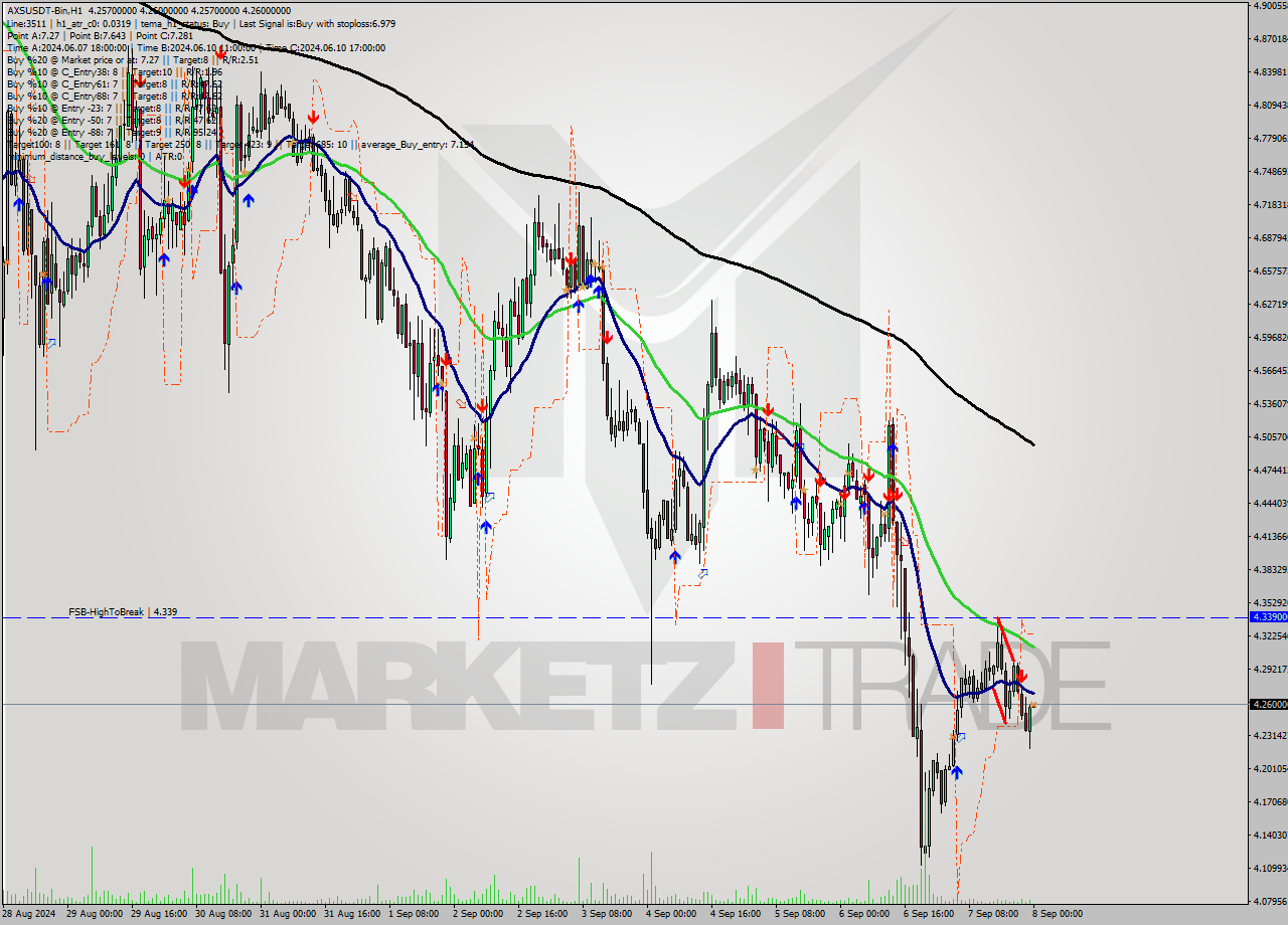 AXSUSDT-Bin MultiTimeframe analysis at date 2024.09.08 03:01