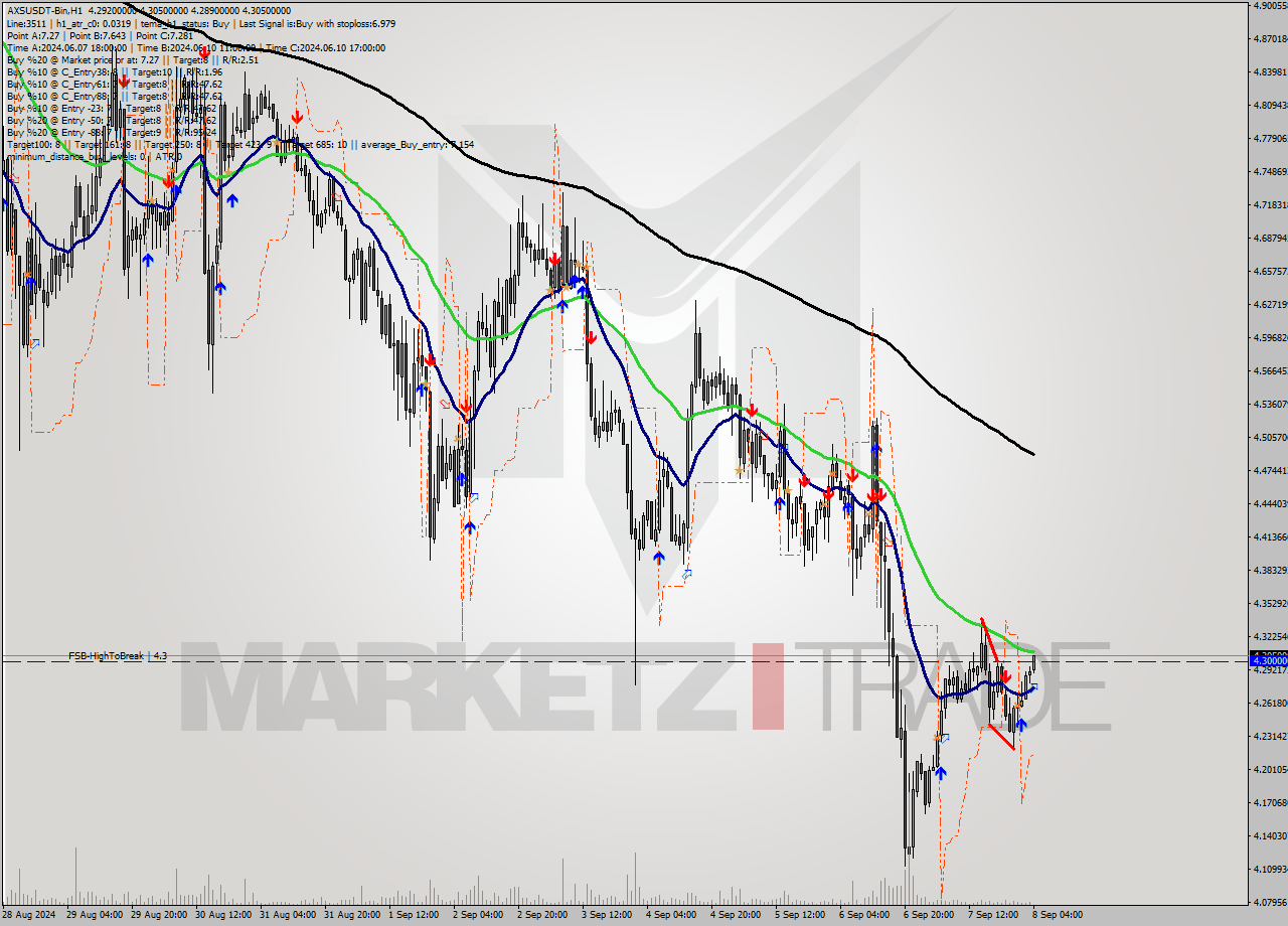 AXSUSDT-Bin MultiTimeframe analysis at date 2024.09.08 07:12