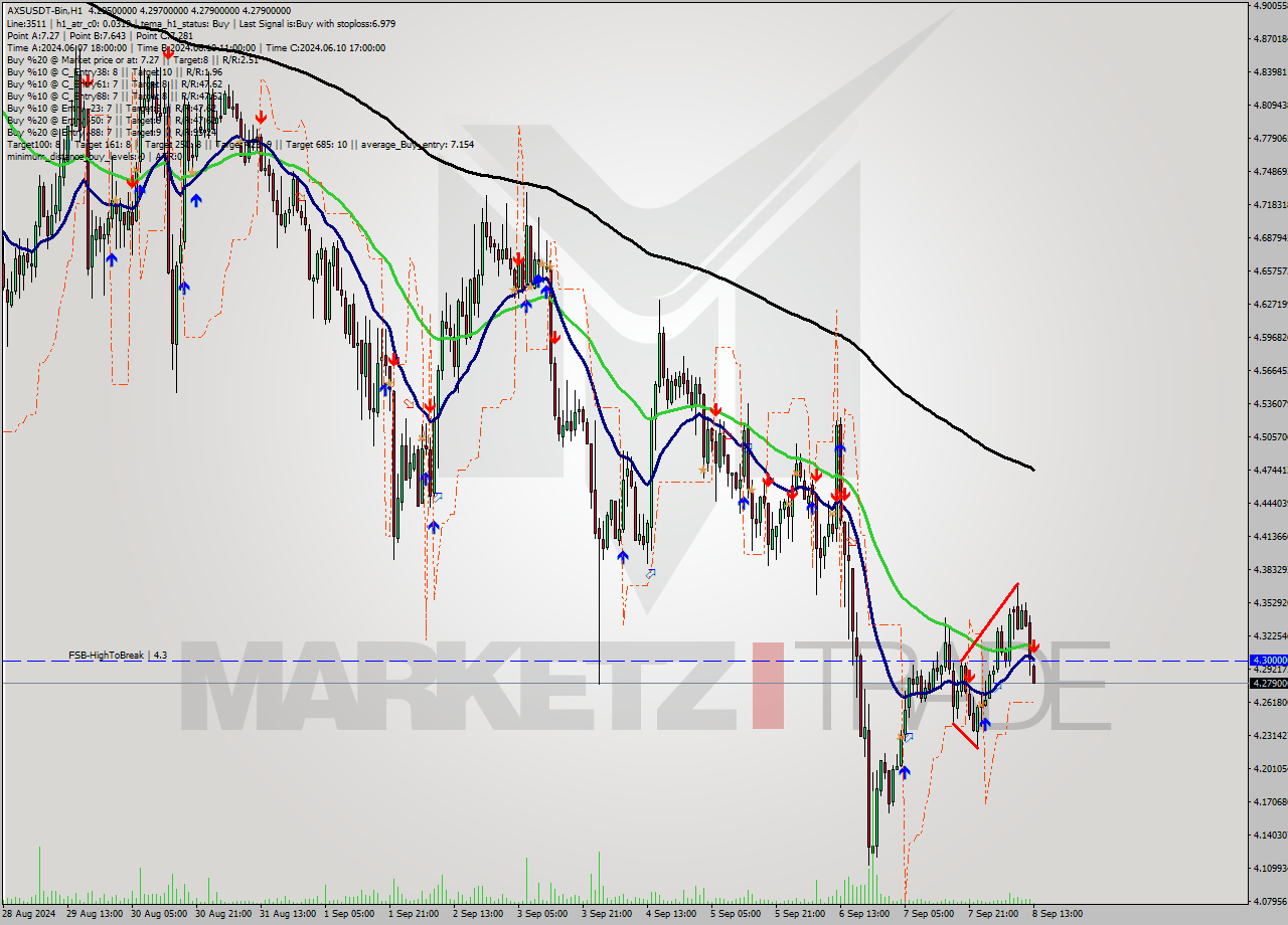 AXSUSDT-Bin MultiTimeframe analysis at date 2024.09.08 16:05