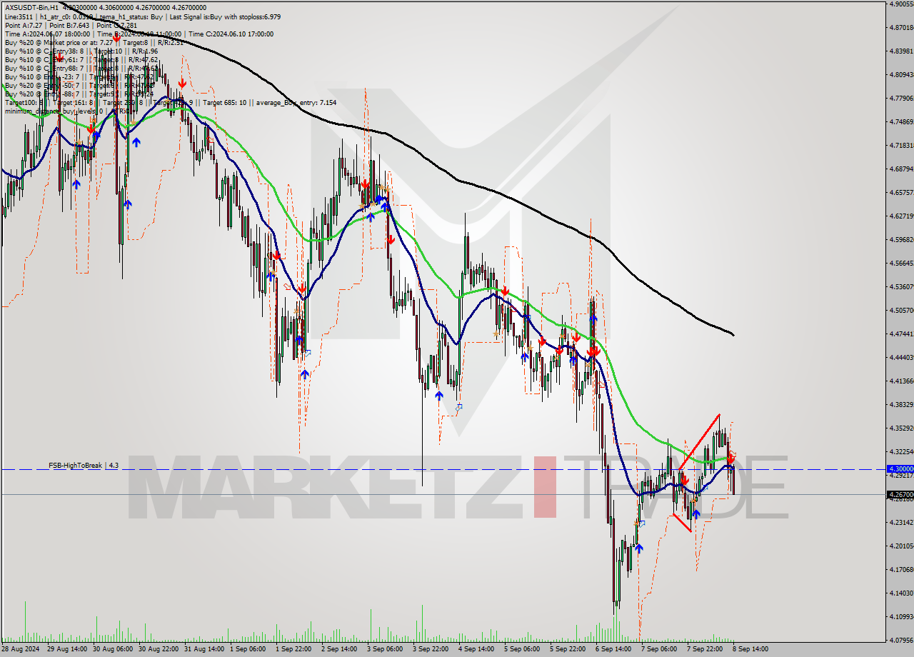 AXSUSDT-Bin MultiTimeframe analysis at date 2024.09.08 17:13