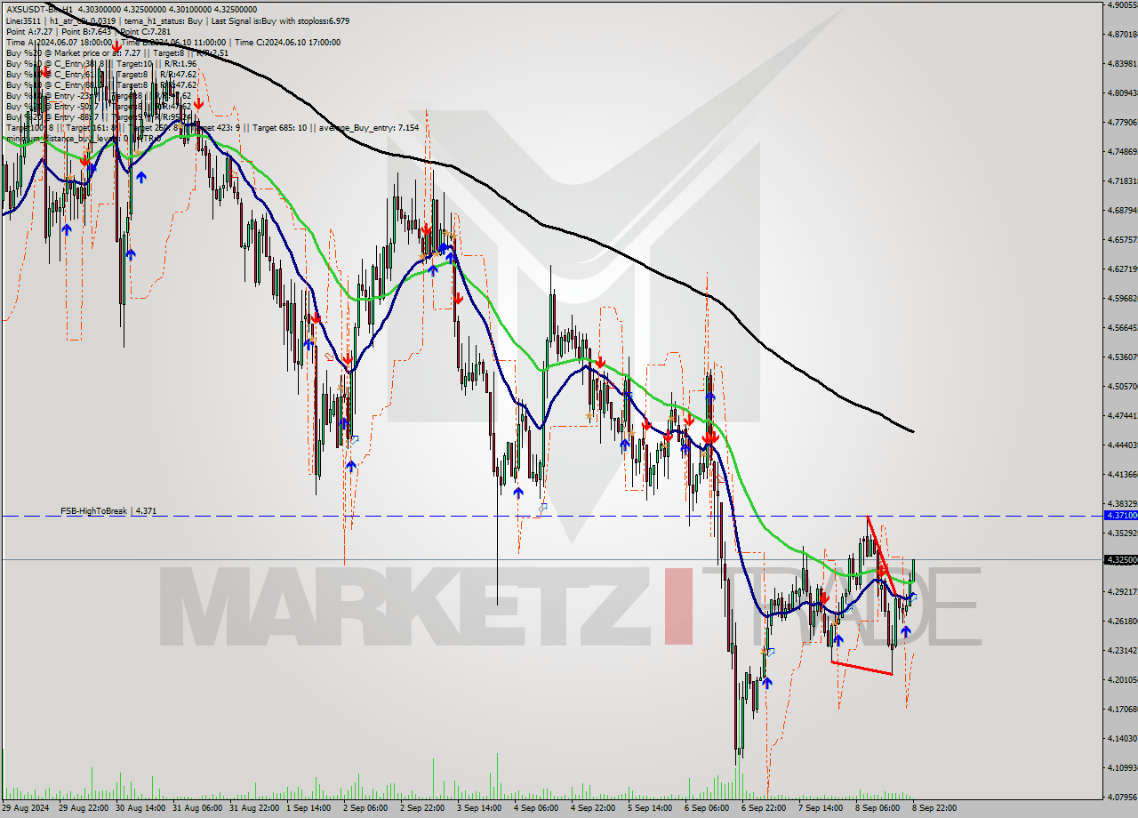 AXSUSDT-Bin MultiTimeframe analysis at date 2024.09.09 01:16