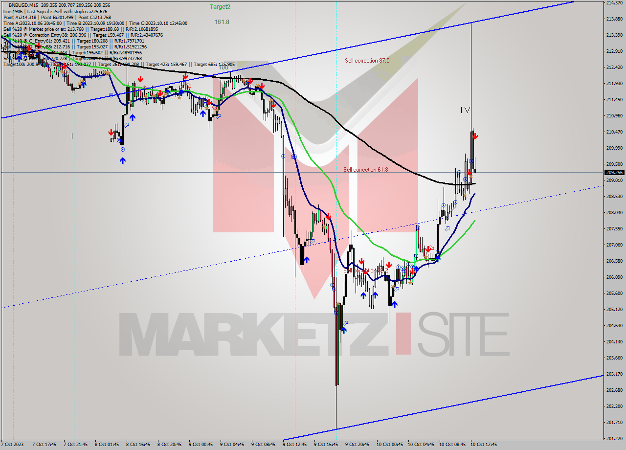 BNBUSD M15 Analysis BNBUSD M15 Signal