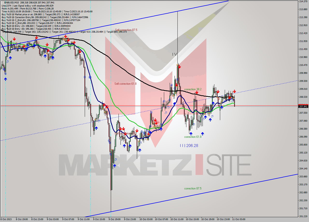 BNBUSD M15 Analysis BNBUSD M15 Signal
