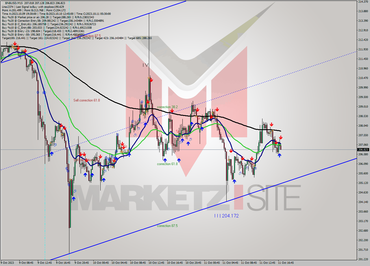 BNBUSD M15 Analysis BNBUSD M15 Signal