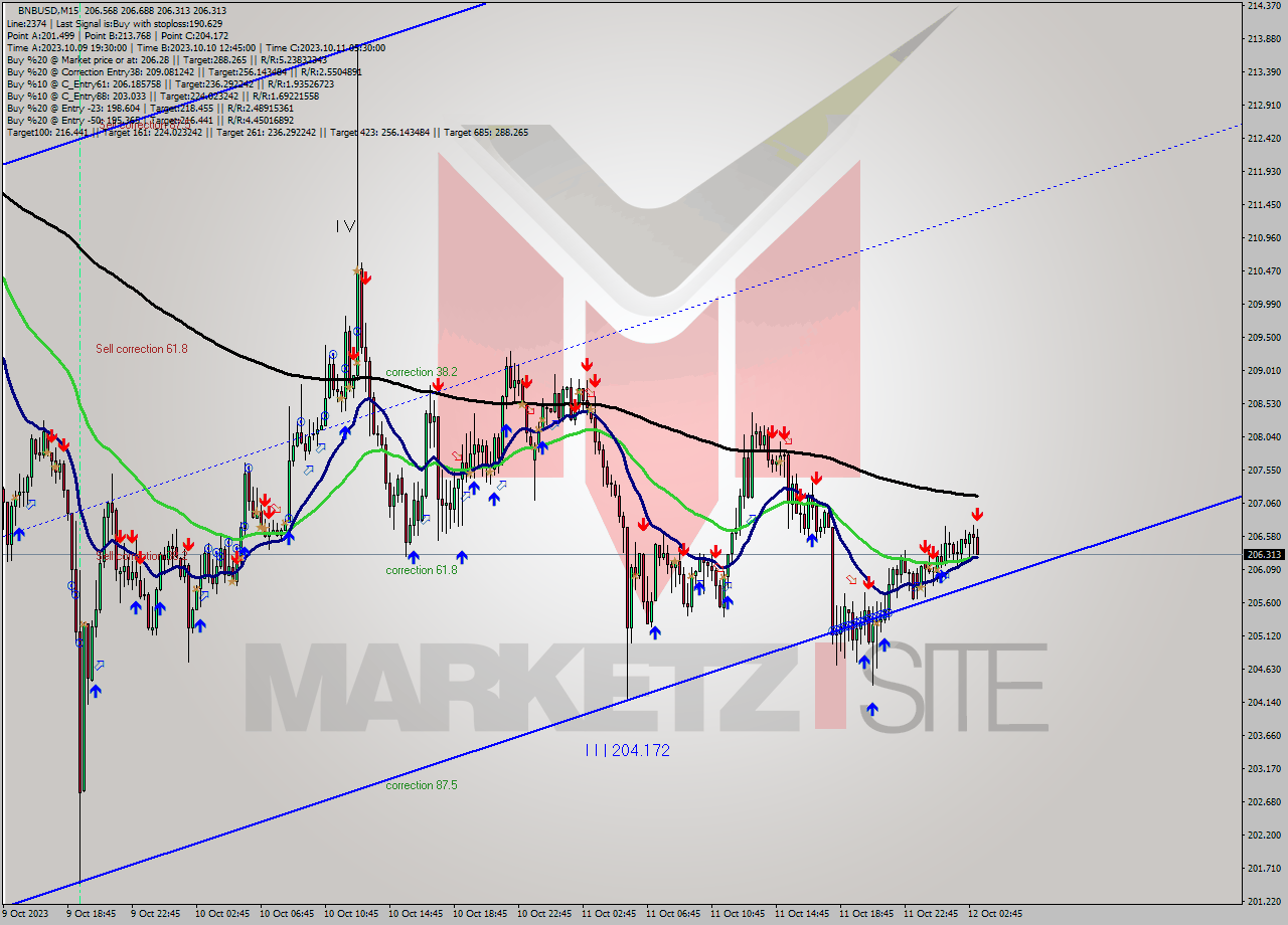 BNBUSD M15 Analysis BNBUSD M15 Signal