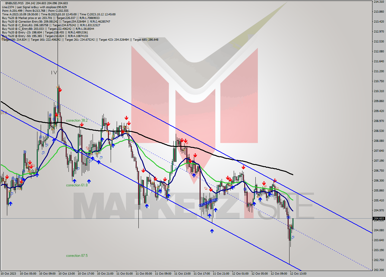 BNBUSD M15 Signal