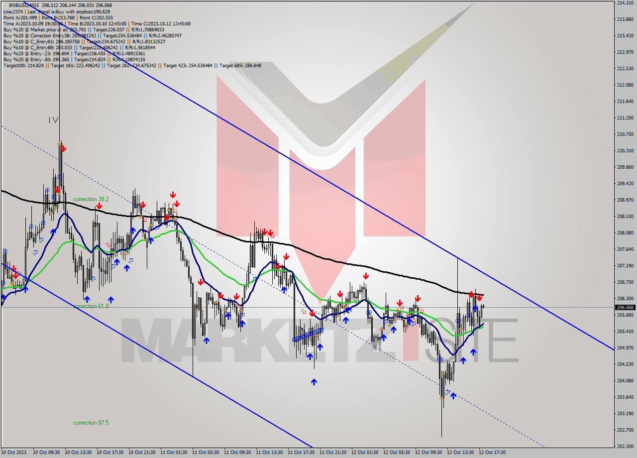 BNBUSD M15 Signal